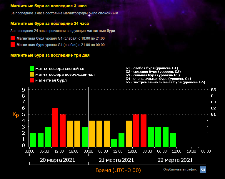 Магнитные бури в марте 2024 в краснодаре. Классификация магнитных бурь по к-индексу. Магнитные бури. Уровни магнитных бурь. Календарь магнитных бурь.