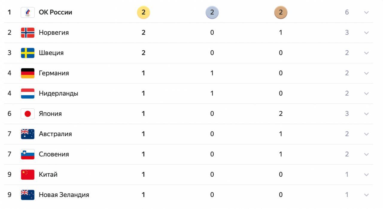 2018 россия результаты группа. Медальный зачет олимпиады 2022. Командный зачет первое место.